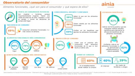 infografia Observatorio del consumidor I Alimentos Funcionales